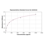 Standard Curve - Mouse Inhibin beta A ELISA Kit (A326162) - Antibodies.com