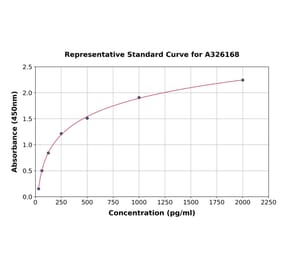 Standard Curve - Human METRNL ELISA Kit (A326168) - Antibodies.com