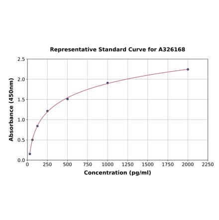 Standard Curve - Human METRNL ELISA Kit (A326168) - Antibodies.com