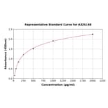 Standard Curve - Human METRNL ELISA Kit (A326168) - Antibodies.com