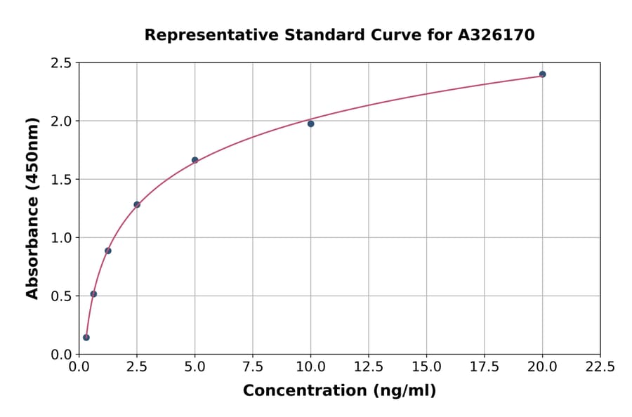 Standard Curve - Human NELL1 ELISA Kit (A326170) - Antibodies.com