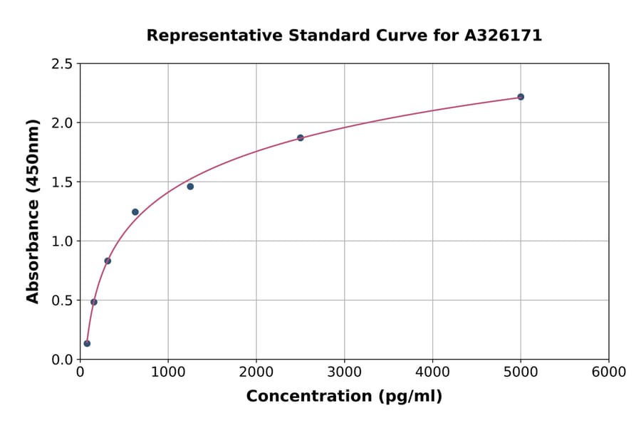 Standard Curve - Human Neuroligin 3 ELISA Kit (A326171) - Antibodies.com
