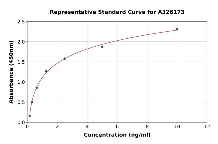 Standard Curve - Rat TrkB ELISA Kit (A326173) - Antibodies.com