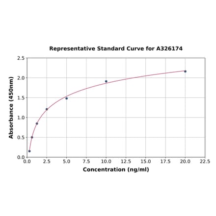 Standard Curve - Mouse OGDH ELISA Kit (A326174) - Antibodies.com