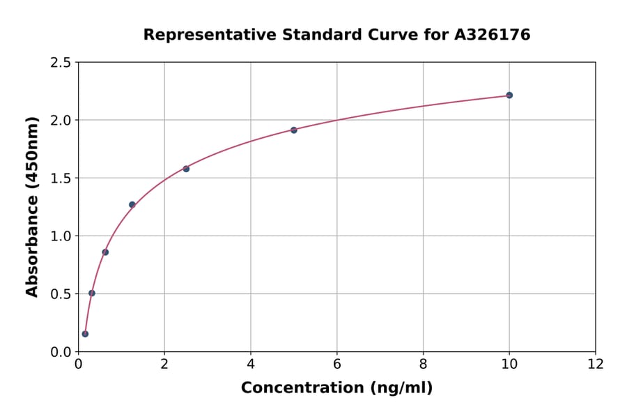 Standard Curve - Mouse Oxytocin Receptor ELISA Kit (A326176) - Antibodies.com