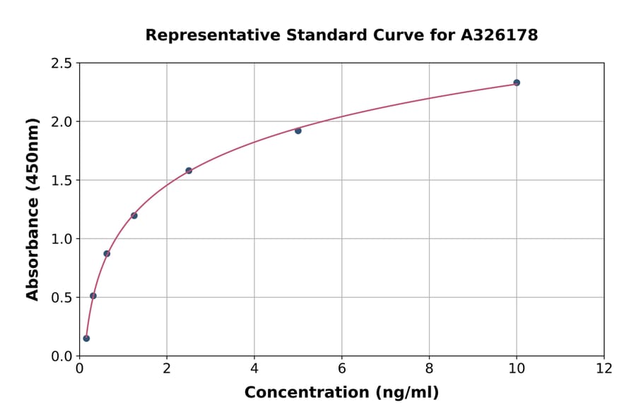 Standard Curve - Porcine PAI1 ELISA Kit (A326178) - Antibodies.com