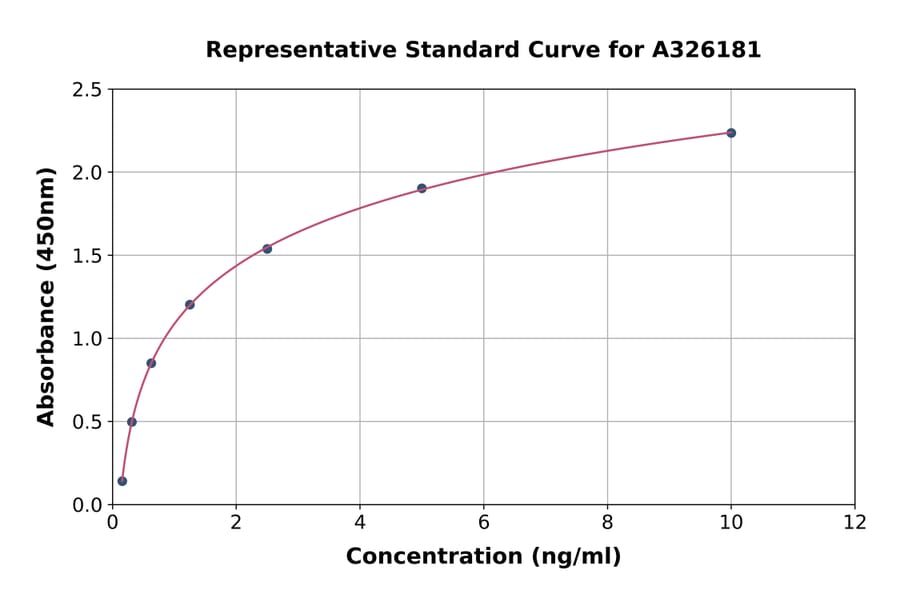 Standard Curve - Horse Enkephalin/ENK ELISA Kit (A326181) - Antibodies.com