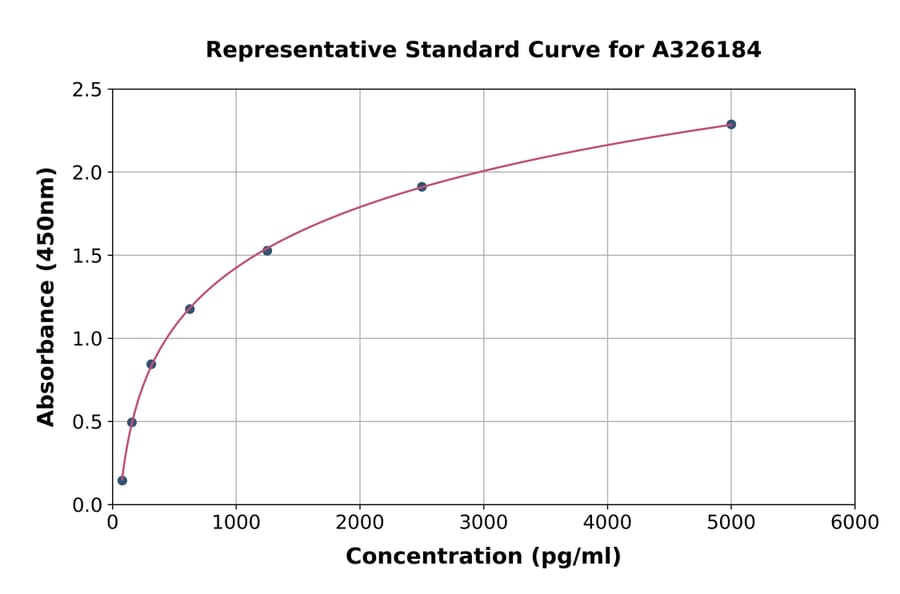 Standard Curve - Human PILRA ELISA Kit (A326184) - Antibodies.com