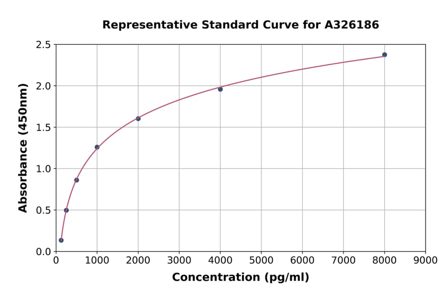 Standard Curve - Horse POMC ELISA Kit (A326186) - Antibodies.com