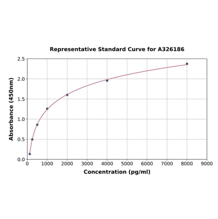 Standard Curve - Horse POMC ELISA Kit (A326186) - Antibodies.com