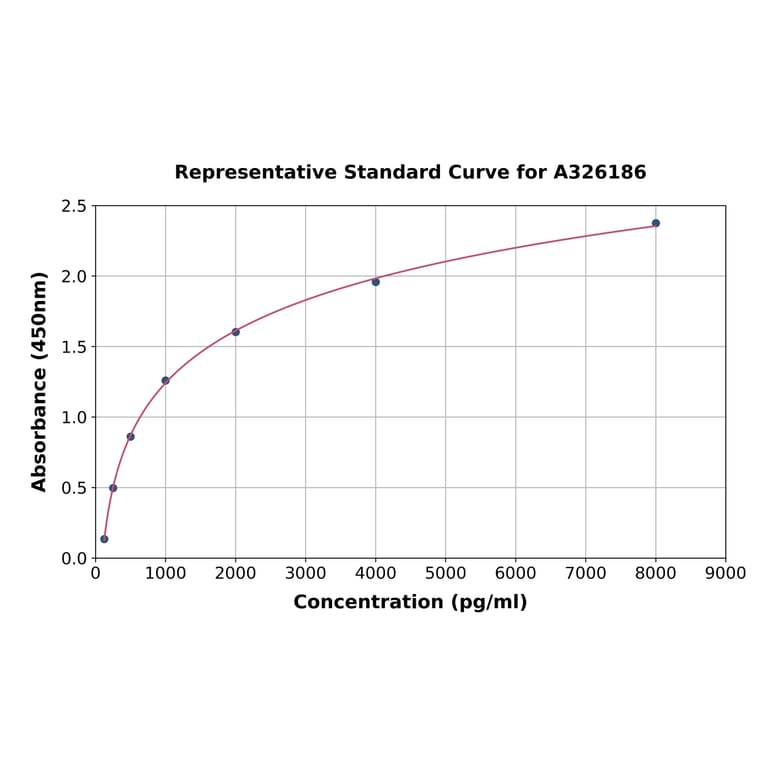 Standard Curve - Horse POMC ELISA Kit (A326186) - Antibodies.com