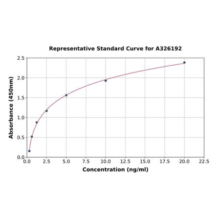 Standard Curve - Mouse AACT ELISA Kit (A326192) - Antibodies.com