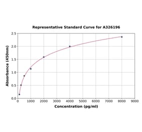 Standard Curve - Canine Trefoil Factor 3 ELISA Kit (A326196) - Antibodies.com