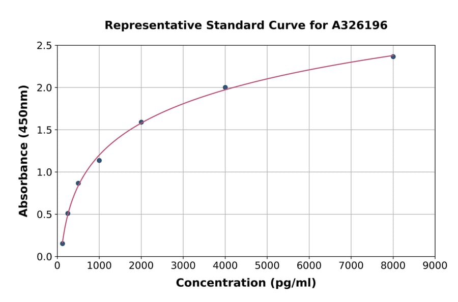 Standard Curve - Canine Trefoil Factor 3 ELISA Kit (A326196) - Antibodies.com