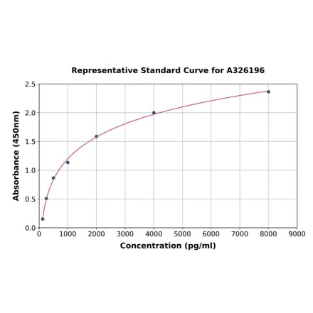 Standard Curve - Canine Trefoil Factor 3 ELISA Kit (A326196) - Antibodies.com