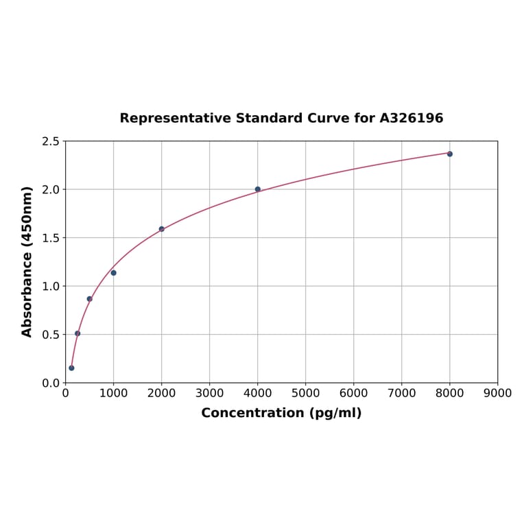 Standard Curve - Canine Trefoil Factor 3 ELISA Kit (A326196) - Antibodies.com