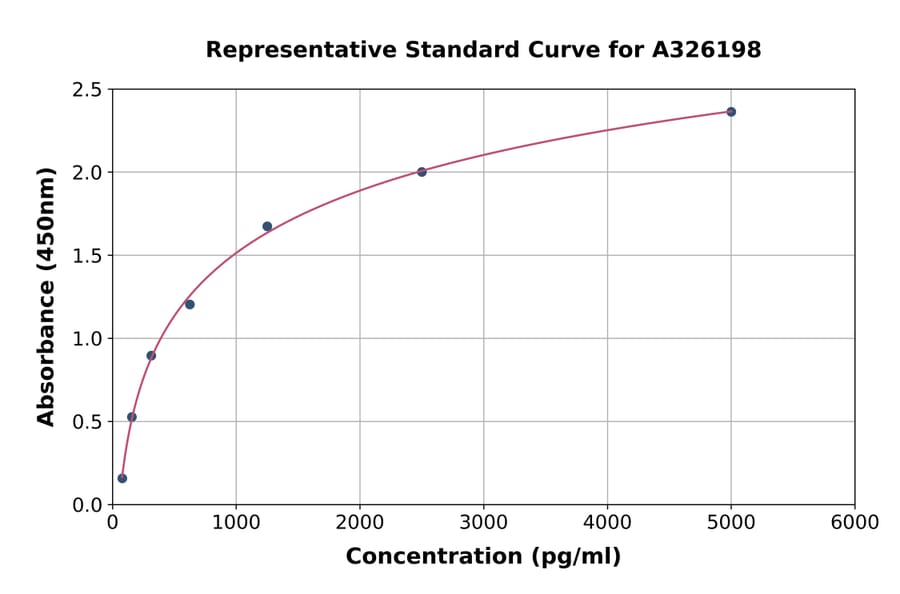 Standard Curve - Human CD137 ELISA Kit (A326198) - Antibodies.com