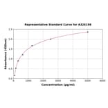 Standard Curve - Human CD137 ELISA Kit (A326198) - Antibodies.com