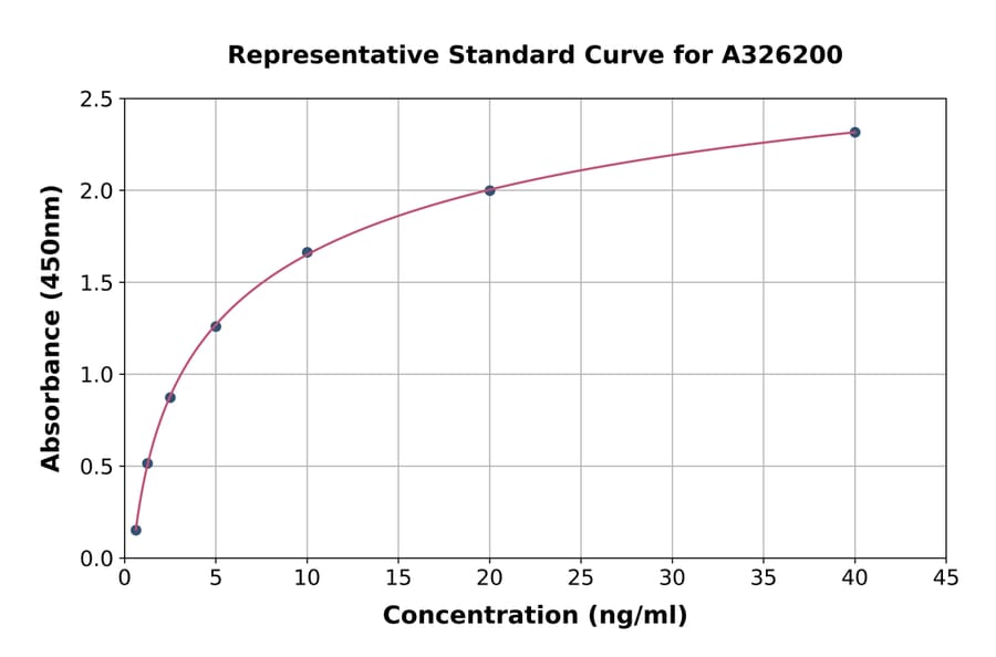 Standard Curve - Mouse beta III Tubulin ELISA Kit (A326200) - Antibodies.com
