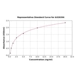 Standard Curve - Human ULBP3 ELISA Kit (A326204) - Antibodies.com
