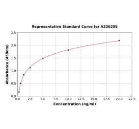 Standard Curve - Mouse VEGF Receptor 3 ELISA Kit (A326205) - Antibodies.com