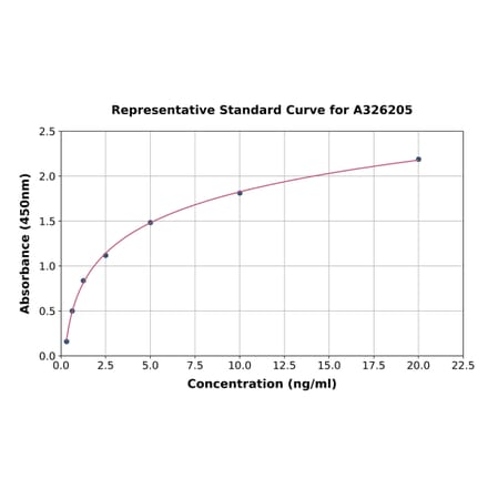 Standard Curve - Mouse VEGF Receptor 3 ELISA Kit (A326205) - Antibodies.com