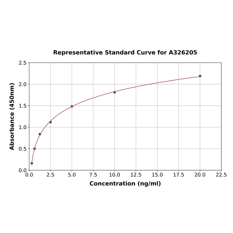 Standard Curve - Mouse VEGF Receptor 3 ELISA Kit (A326205) - Antibodies.com