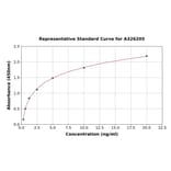 Standard Curve - Mouse VEGF Receptor 3 ELISA Kit (A326205) - Antibodies.com