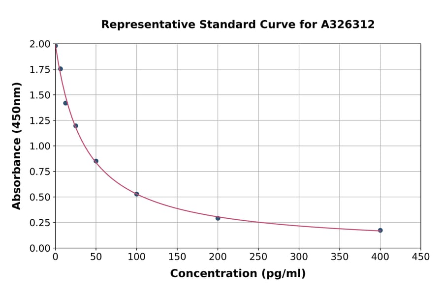 Standard Curve - 1,25-Dihydroxy Vitamin D3 ELISA Kit (A326312) - Antibodies.com