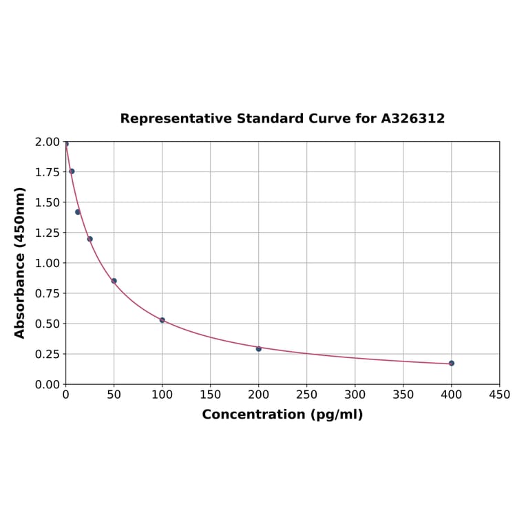 Standard Curve - 1,25-Dihydroxy Vitamin D3 ELISA Kit (A326312) - Antibodies.com