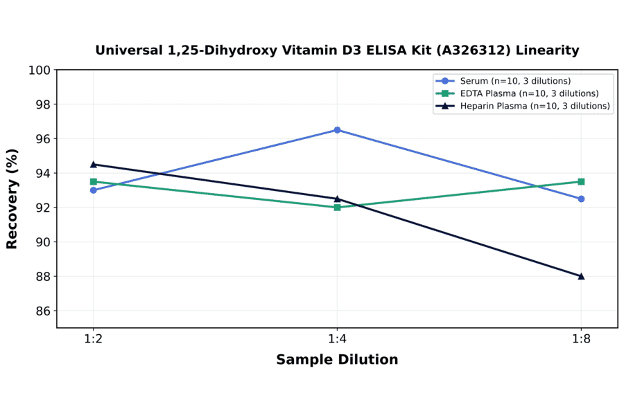 Linearity - Universal 1,25-Dihydroxy Vitamin D3 ELISA Kit (A326312) - Antibodies.com