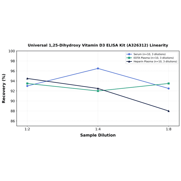 Linearity - Universal 1,25-Dihydroxy Vitamin D3 ELISA Kit (A326312) - Antibodies.com