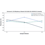Linearity - Universal 1,25-Dihydroxy Vitamin D3 ELISA Kit (A326312) - Antibodies.com