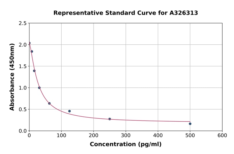 Standard Curve - 14,15 EET/DHET ELISA Kit (A326313) - Antibodies.com