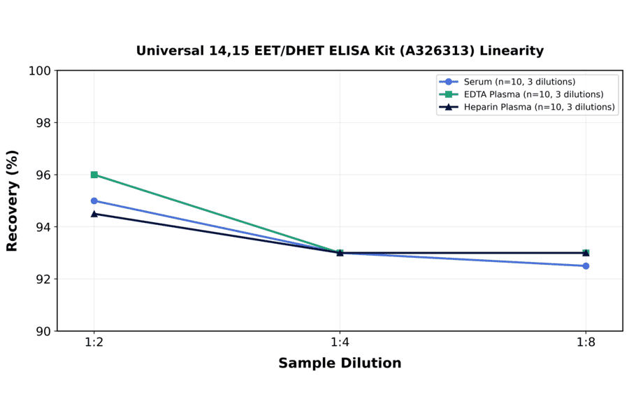 Linearity - Universal 14,15 EET/DHET ELISA Kit (A326313) - Antibodies.com