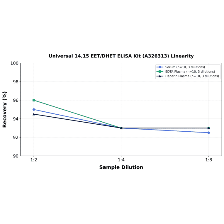 Linearity - Universal 14,15 EET/DHET ELISA Kit (A326313) - Antibodies.com