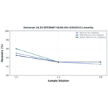 Linearity - Universal 14,15 EET/DHET ELISA Kit (A326313) - Antibodies.com