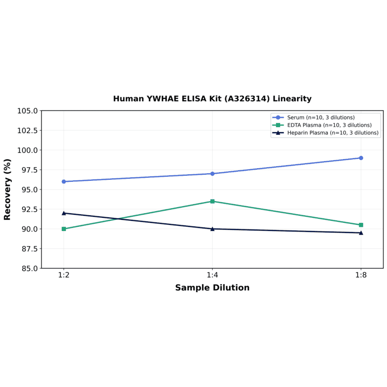 Linearity - Human YWHAE ELISA Kit (A326314) - Antibodies.com