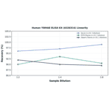 Linearity - Human YWHAE ELISA Kit (A326314) - Antibodies.com
