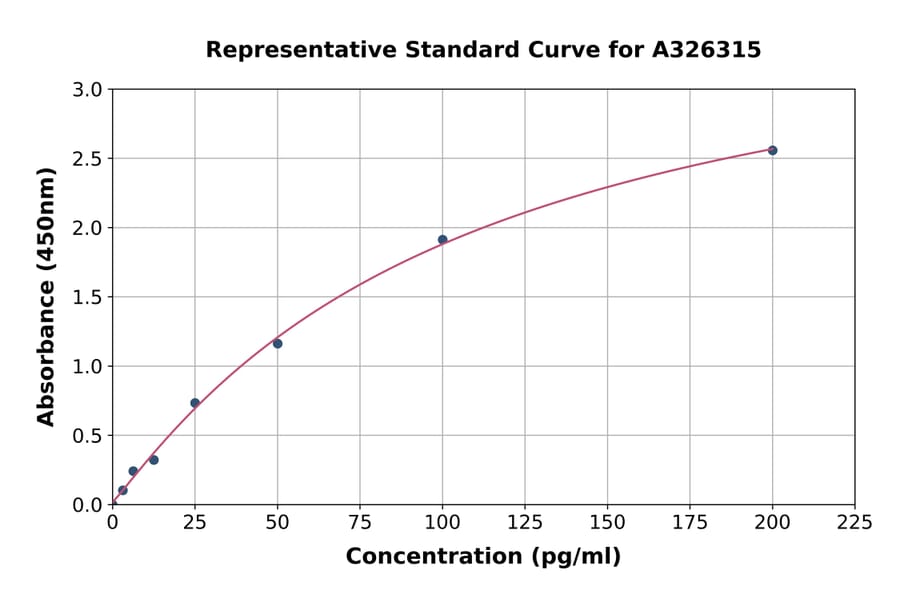 Standard Curve - SARS-CoV-2 SARS-CoV-2 Spike Glycoprotein S2 ELISA Kit (A326315) - Antibodies.com