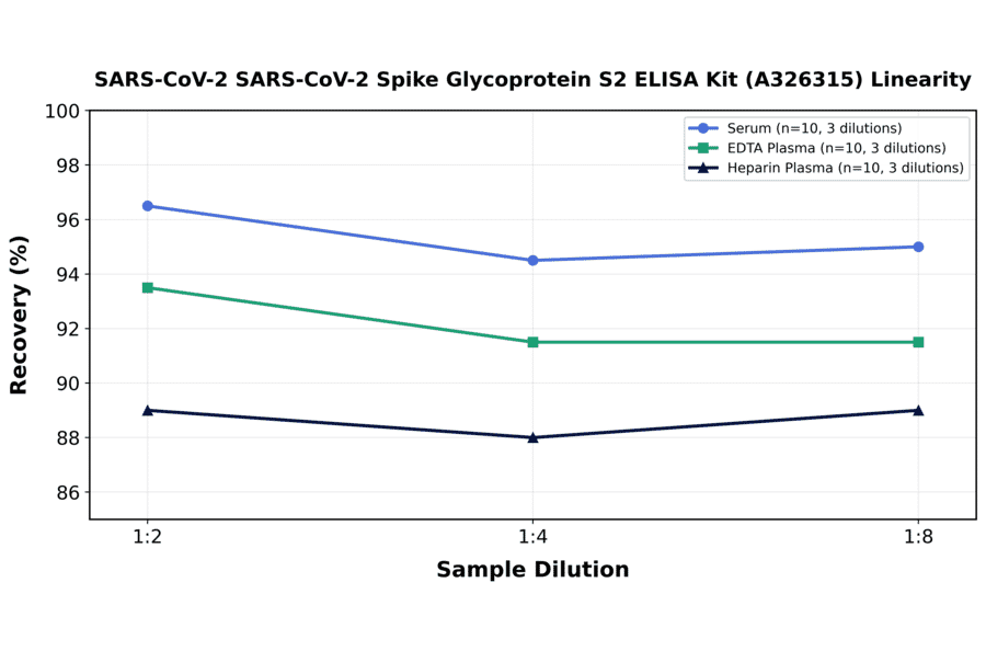 Linearity - SARS-CoV-2 SARS-CoV-2 Spike Glycoprotein S2 ELISA Kit (A326315) - Antibodies.com