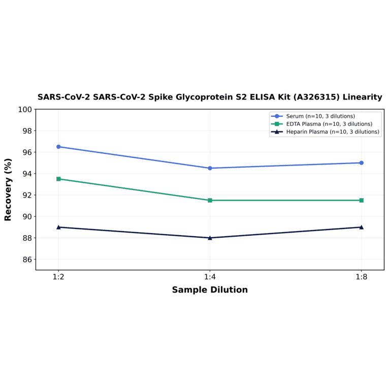 Linearity - SARS-CoV-2 SARS-CoV-2 Spike Glycoprotein S2 ELISA Kit (A326315) - Antibodies.com