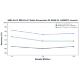 Linearity - SARS-CoV-2 SARS-CoV-2 Spike Glycoprotein S2 ELISA Kit (A326315) - Antibodies.com