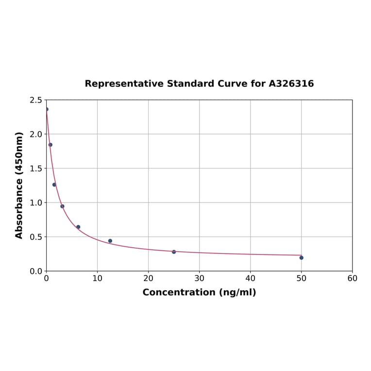 Standard Curve - 24,25-Dihydroxy Vitamin D3 (24,25-DVD3) ELISA Kit (A326316) - Antibodies.com