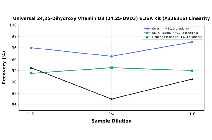 Linearity - Universal 24,25-Dihydroxy Vitamin D3 (24,25-DVD3) ELISA Kit (A326316) - Antibodies.com