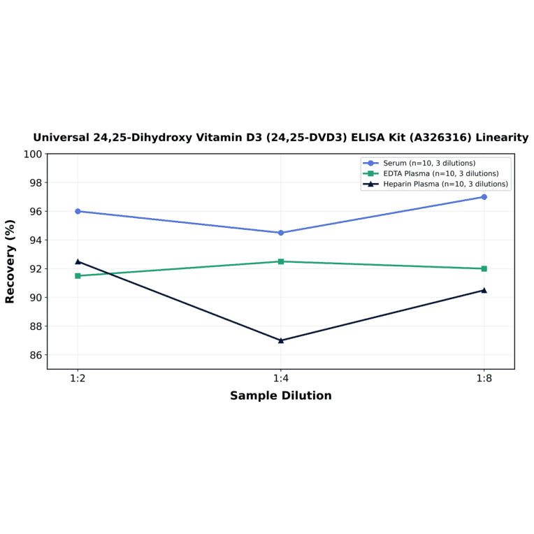 Linearity - Universal 24,25-Dihydroxy Vitamin D3 (24,25-DVD3) ELISA Kit (A326316) - Antibodies.com