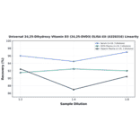 Linearity - Universal 24,25-Dihydroxy Vitamin D3 (24,25-DVD3) ELISA Kit (A326316) - Antibodies.com