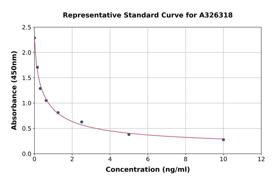 Standard Curve - 27-Hydroxycholesterol ELISA Kit (A326318) - Antibodies.com