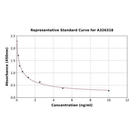 Standard Curve - 27-Hydroxycholesterol ELISA Kit (A326318) - Antibodies.com
