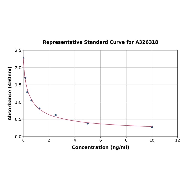Standard Curve - 27-Hydroxycholesterol ELISA Kit (A326318) - Antibodies.com